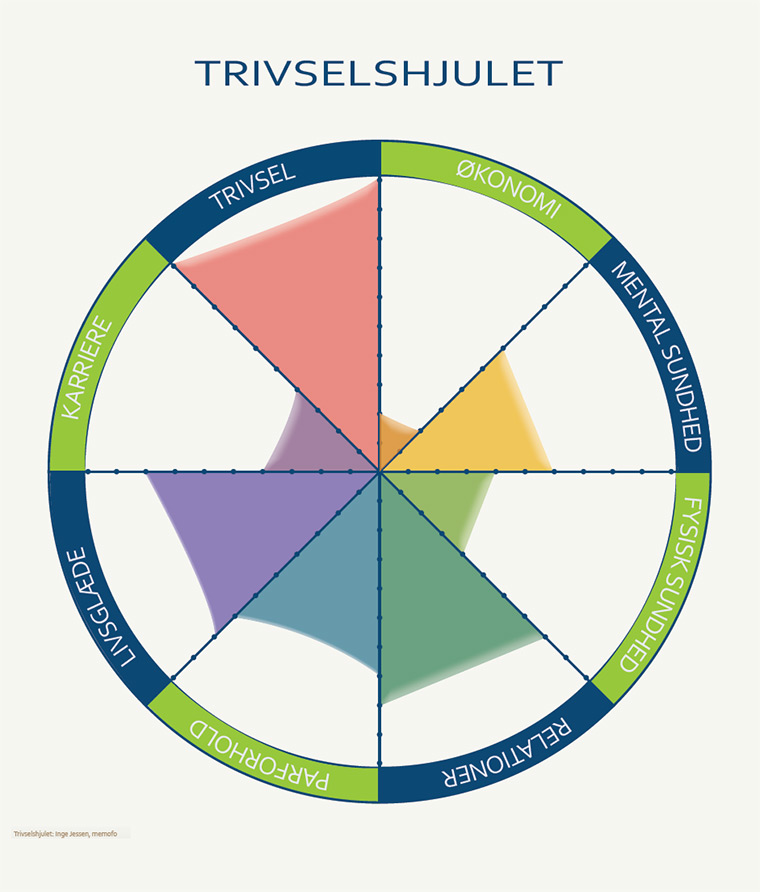Trivselshjul Memofo Horsens